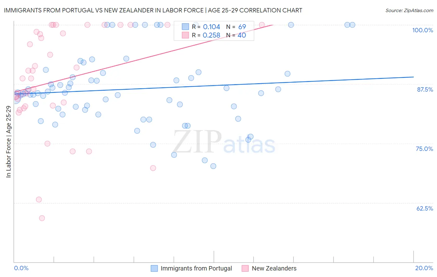 Immigrants from Portugal vs New Zealander In Labor Force | Age 25-29