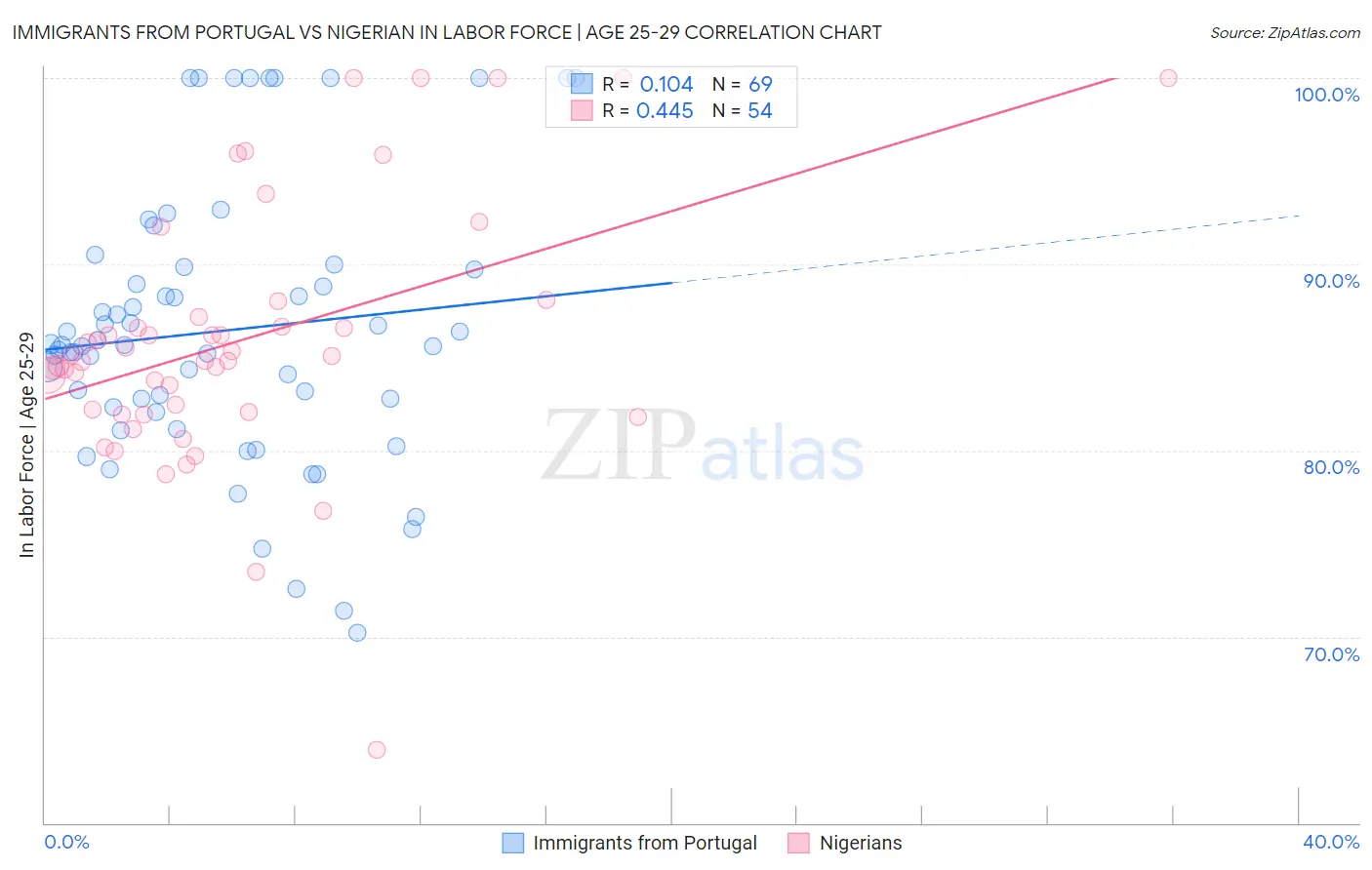 Immigrants from Portugal vs Nigerian In Labor Force | Age 25-29