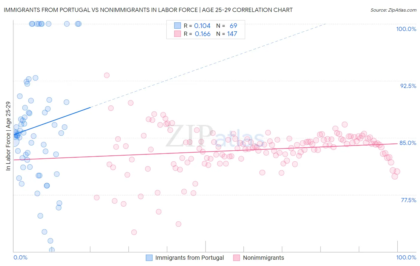 Immigrants from Portugal vs Nonimmigrants In Labor Force | Age 25-29