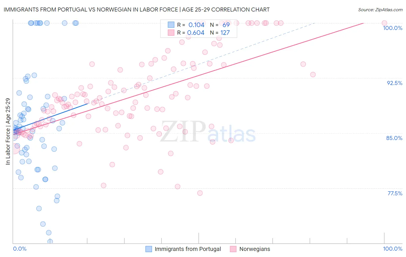 Immigrants from Portugal vs Norwegian In Labor Force | Age 25-29