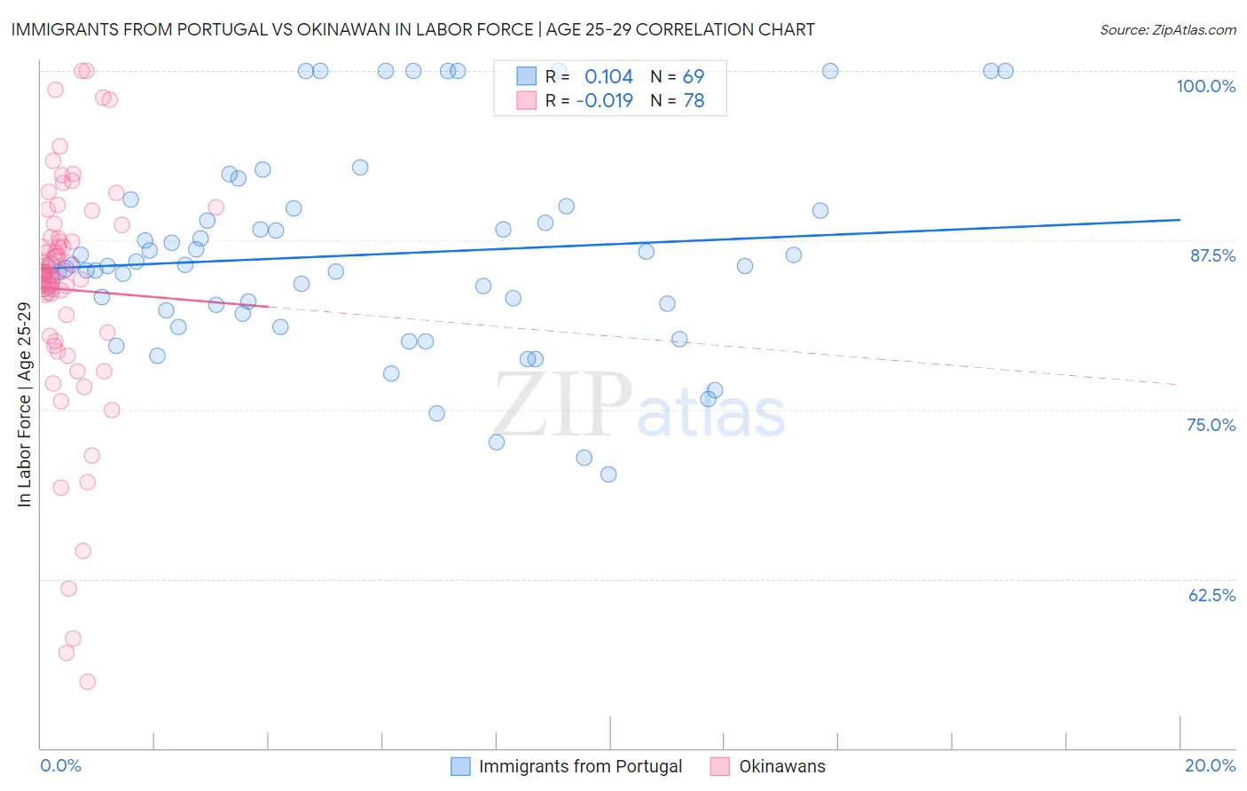 Immigrants from Portugal vs Okinawan In Labor Force | Age 25-29