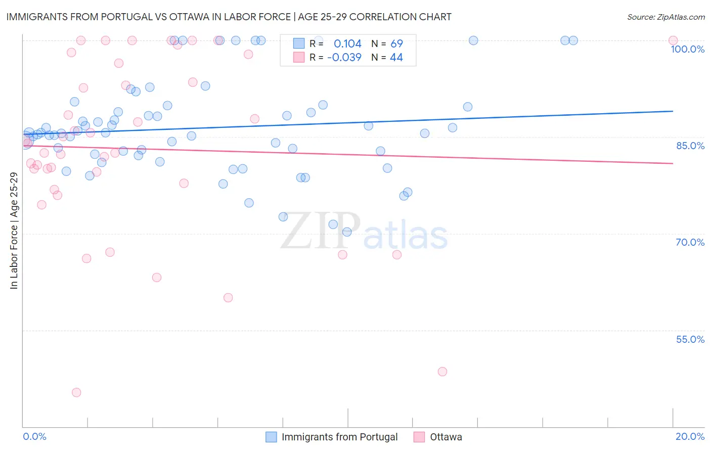 Immigrants from Portugal vs Ottawa In Labor Force | Age 25-29
