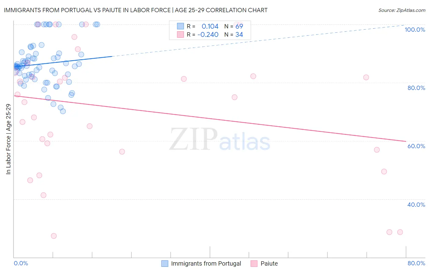 Immigrants from Portugal vs Paiute In Labor Force | Age 25-29