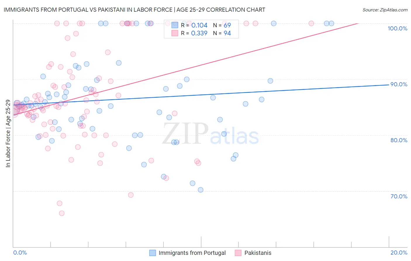 Immigrants from Portugal vs Pakistani In Labor Force | Age 25-29