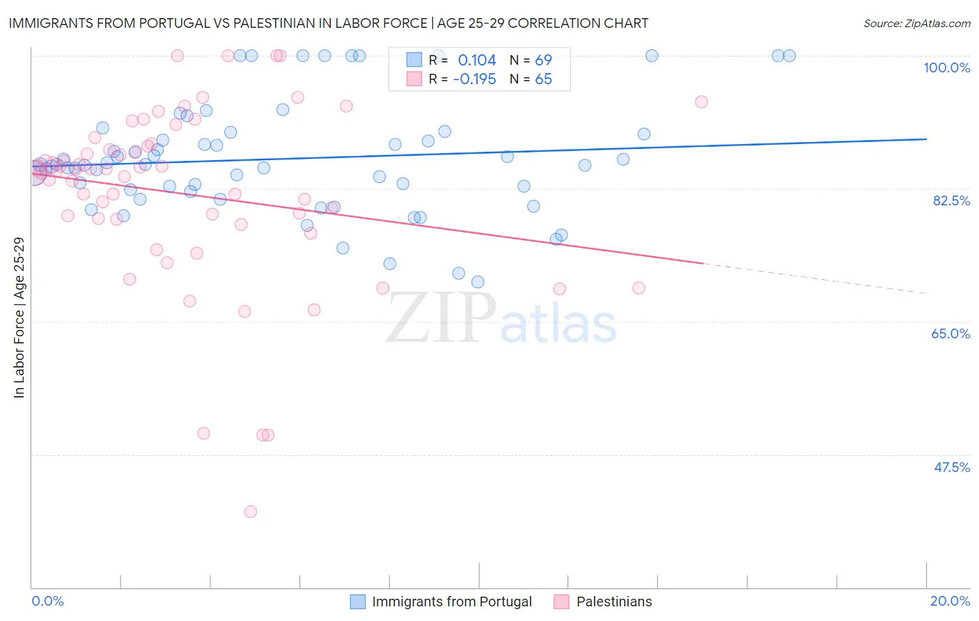 Immigrants from Portugal vs Palestinian In Labor Force | Age 25-29