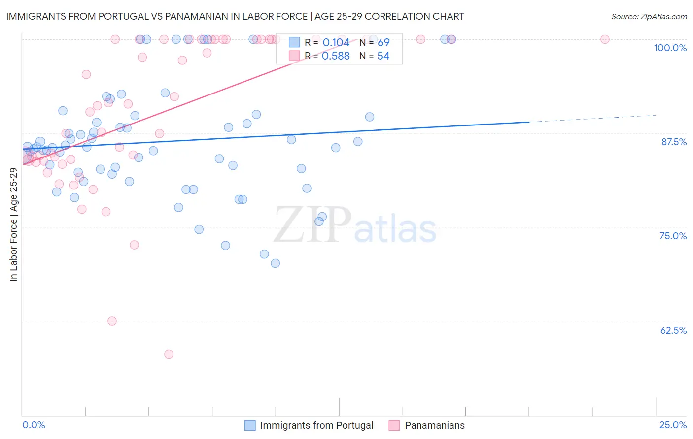 Immigrants from Portugal vs Panamanian In Labor Force | Age 25-29
