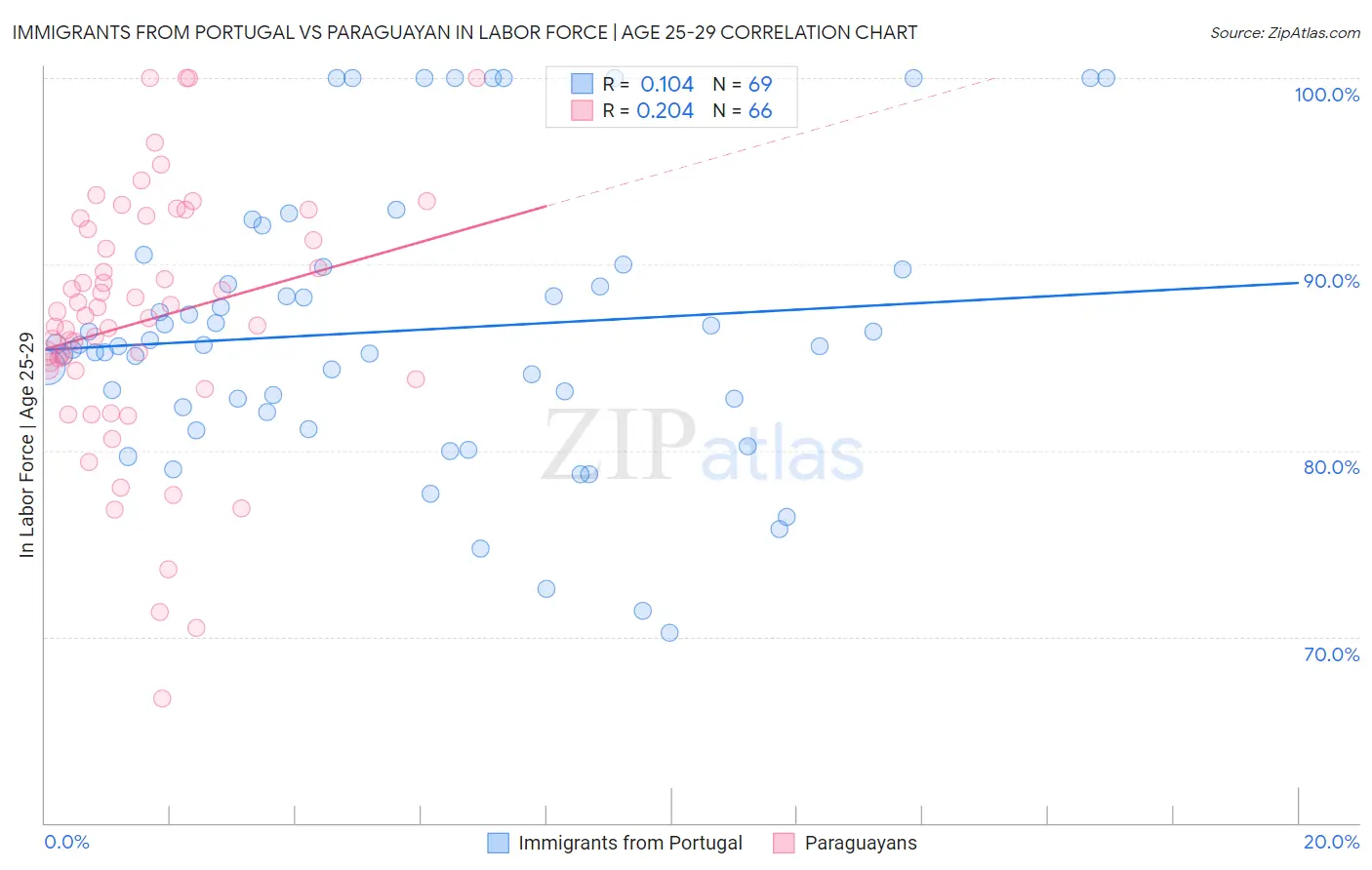 Immigrants from Portugal vs Paraguayan In Labor Force | Age 25-29
