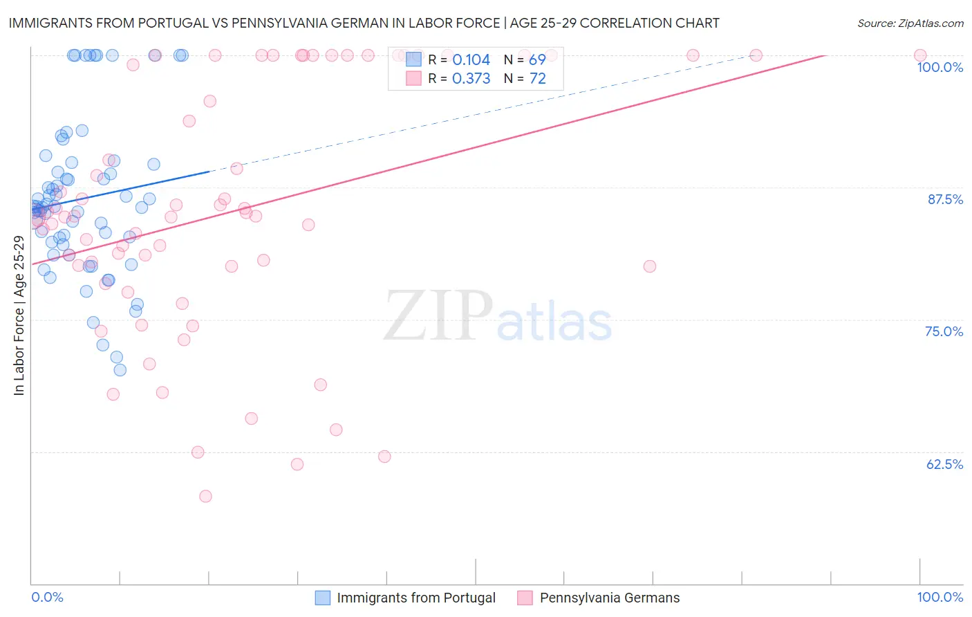 Immigrants from Portugal vs Pennsylvania German In Labor Force | Age 25-29