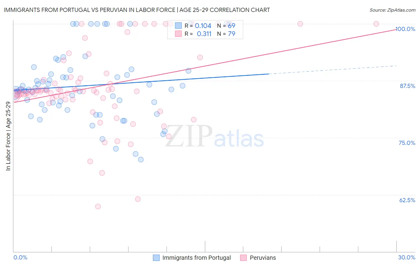 Immigrants from Portugal vs Peruvian In Labor Force | Age 25-29
