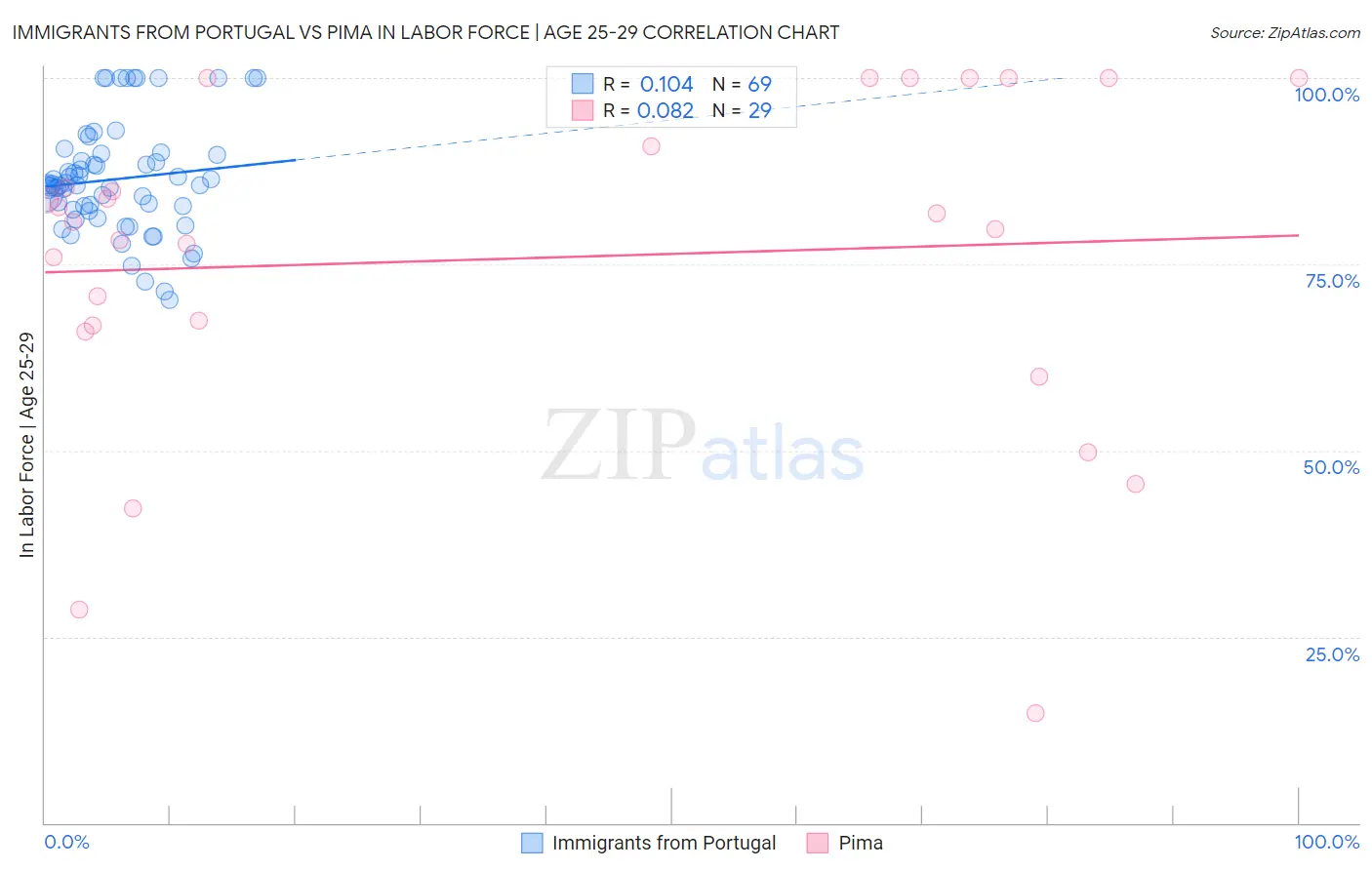 Immigrants from Portugal vs Pima In Labor Force | Age 25-29