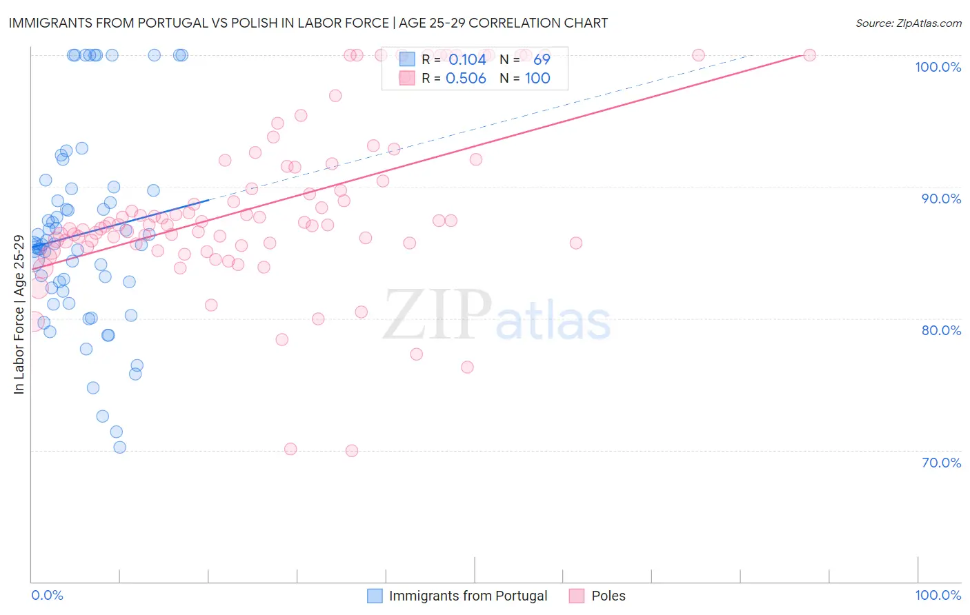 Immigrants from Portugal vs Polish In Labor Force | Age 25-29