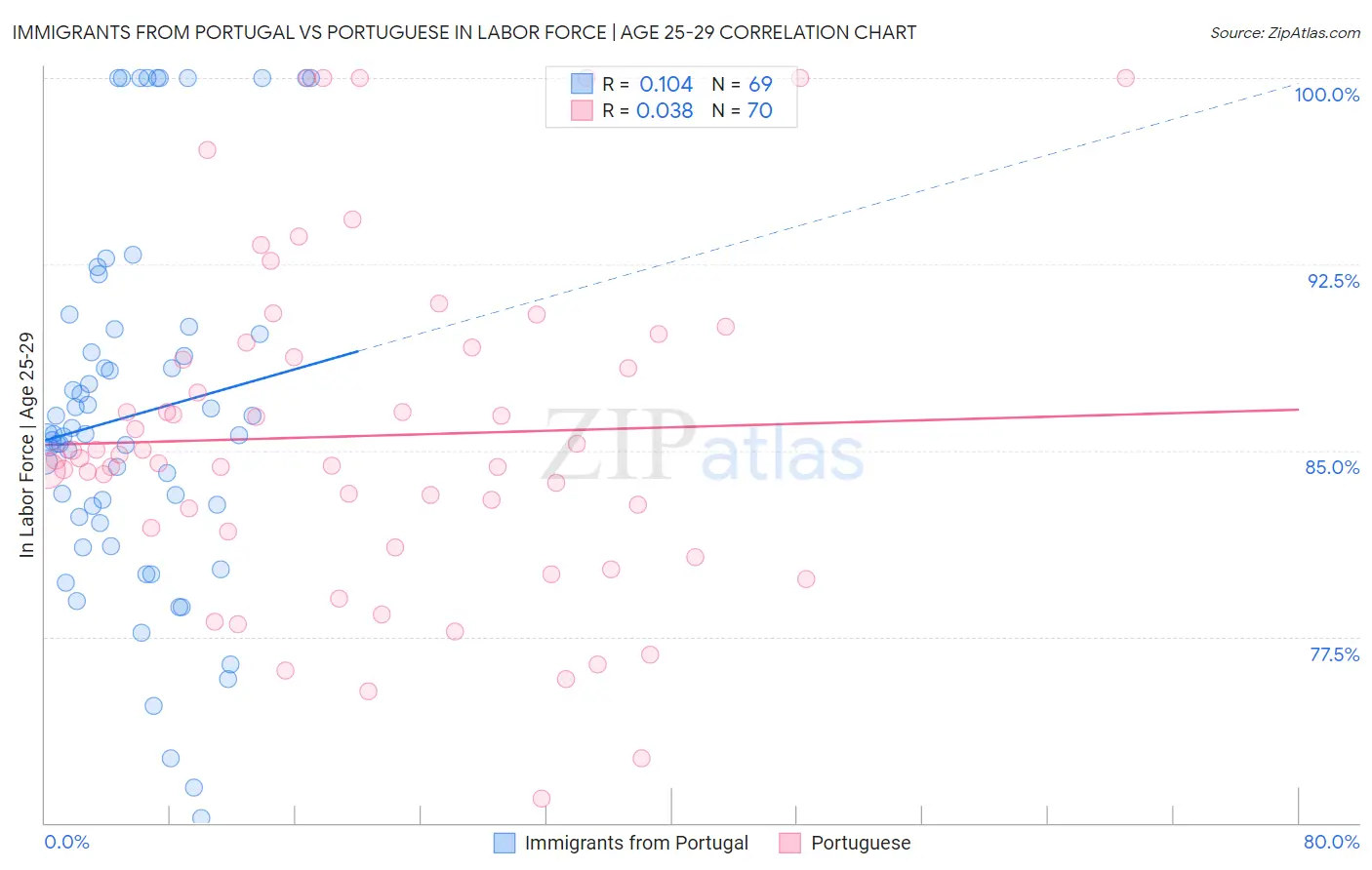 Immigrants from Portugal vs Portuguese In Labor Force | Age 25-29