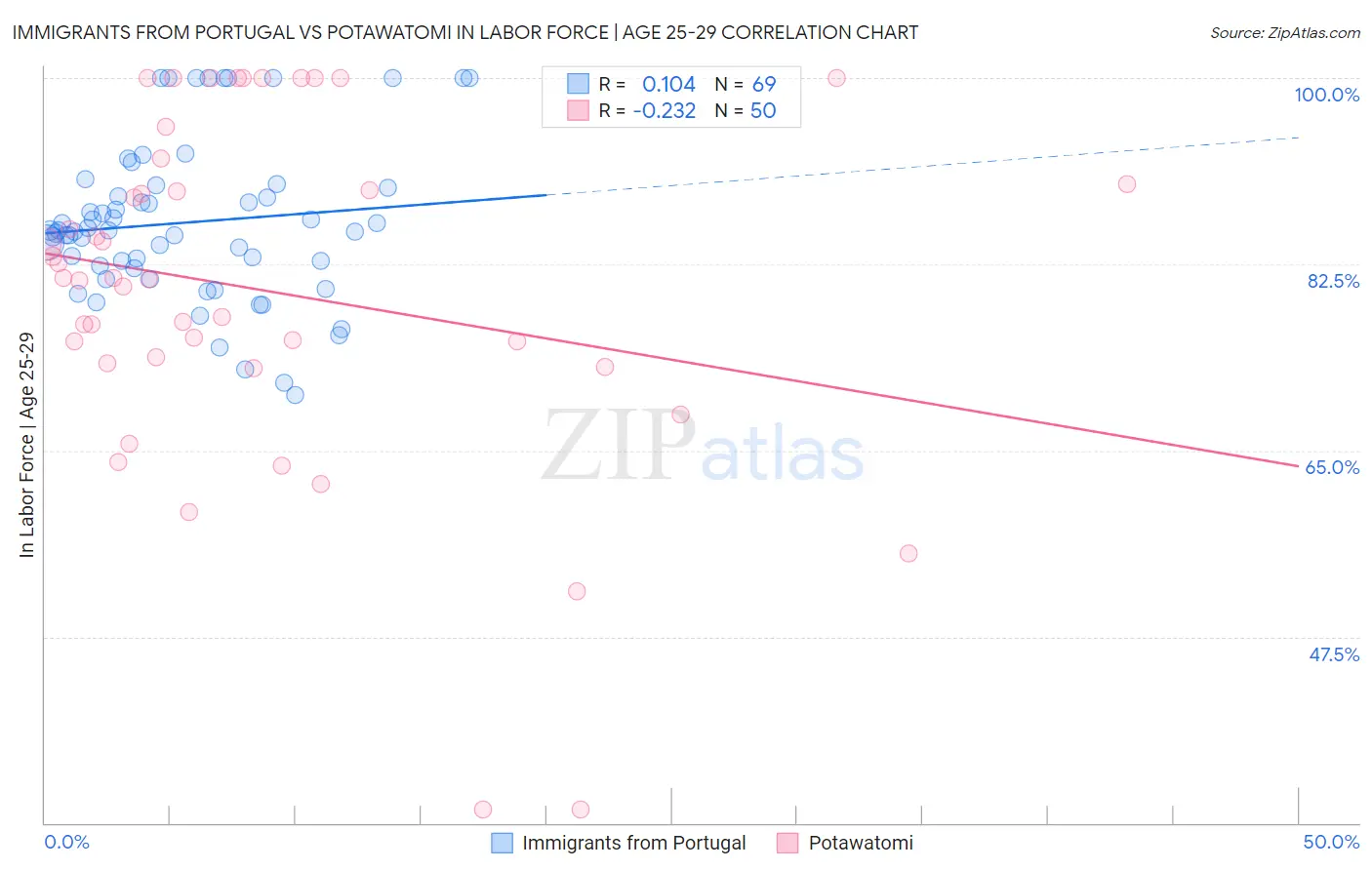 Immigrants from Portugal vs Potawatomi In Labor Force | Age 25-29