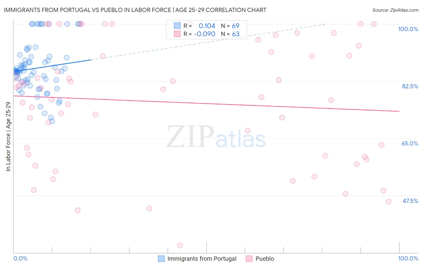 Immigrants from Portugal vs Pueblo In Labor Force | Age 25-29