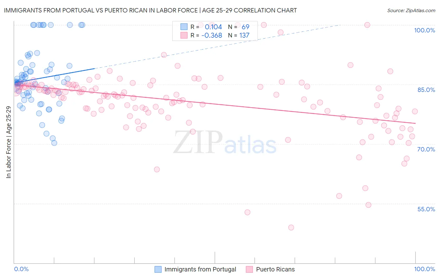 Immigrants from Portugal vs Puerto Rican In Labor Force | Age 25-29