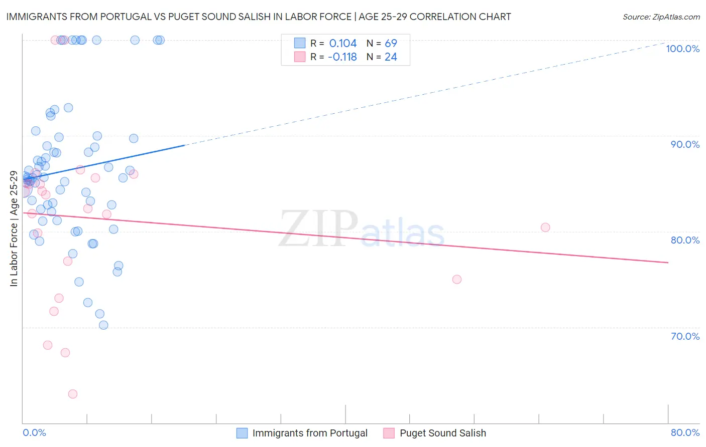 Immigrants from Portugal vs Puget Sound Salish In Labor Force | Age 25-29