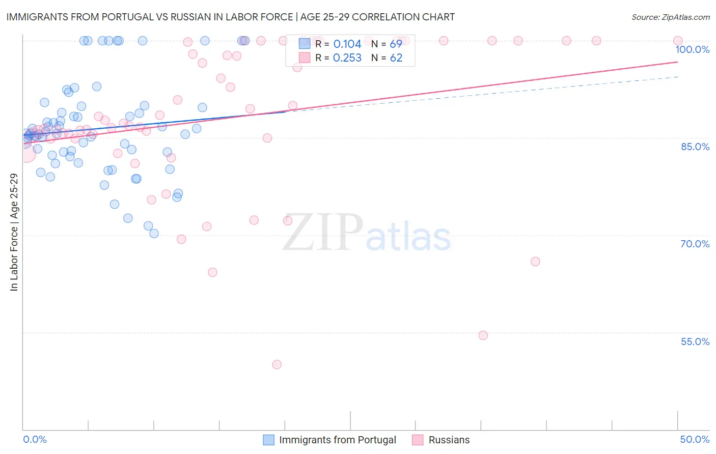 Immigrants from Portugal vs Russian In Labor Force | Age 25-29