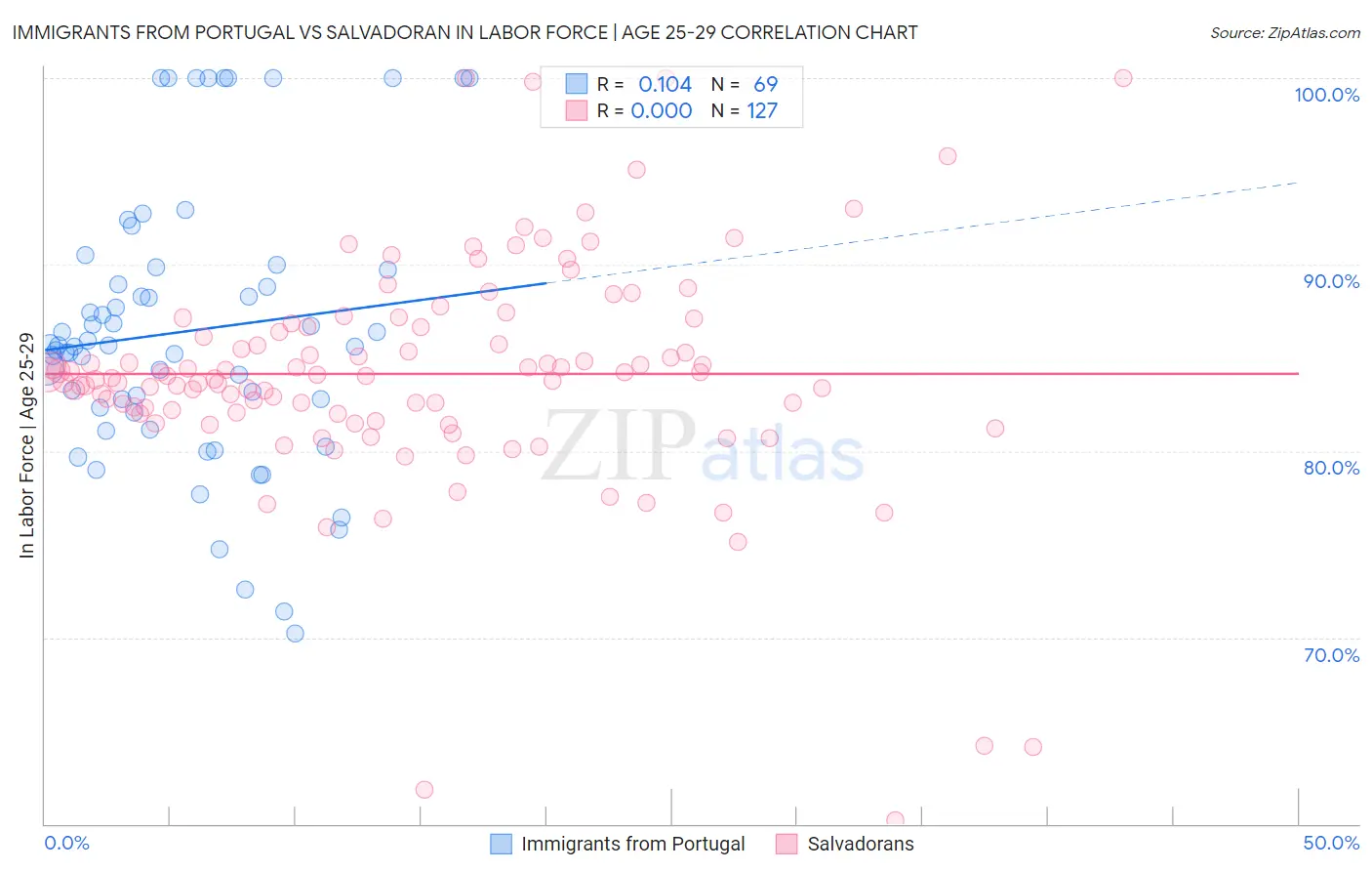 Immigrants from Portugal vs Salvadoran In Labor Force | Age 25-29