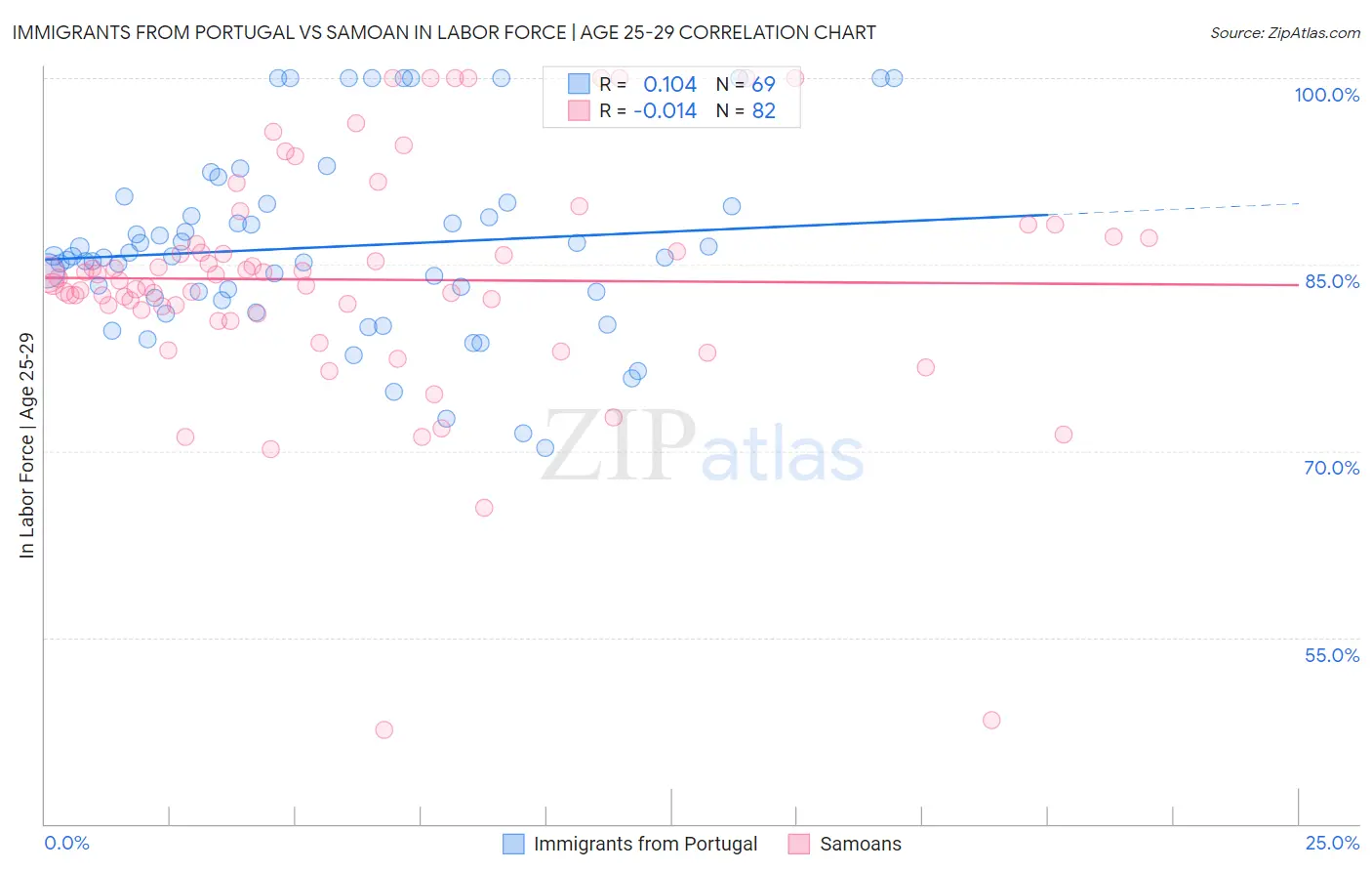 Immigrants from Portugal vs Samoan In Labor Force | Age 25-29