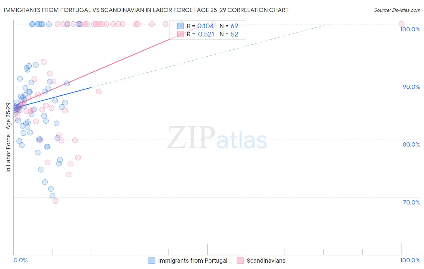 Immigrants from Portugal vs Scandinavian In Labor Force | Age 25-29