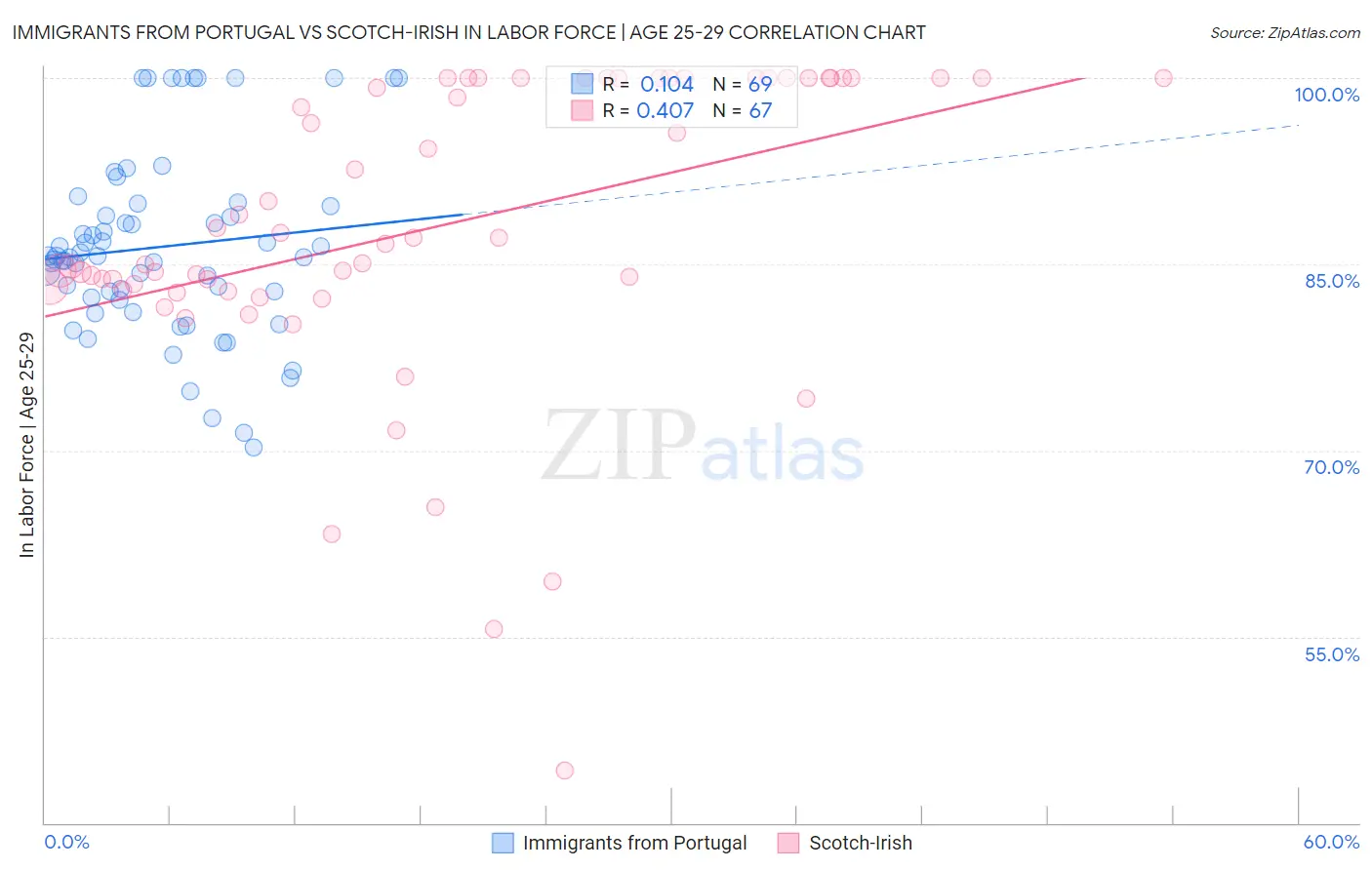 Immigrants from Portugal vs Scotch-Irish In Labor Force | Age 25-29