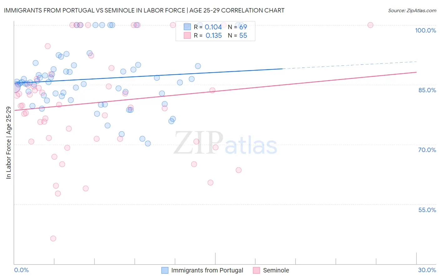 Immigrants from Portugal vs Seminole In Labor Force | Age 25-29