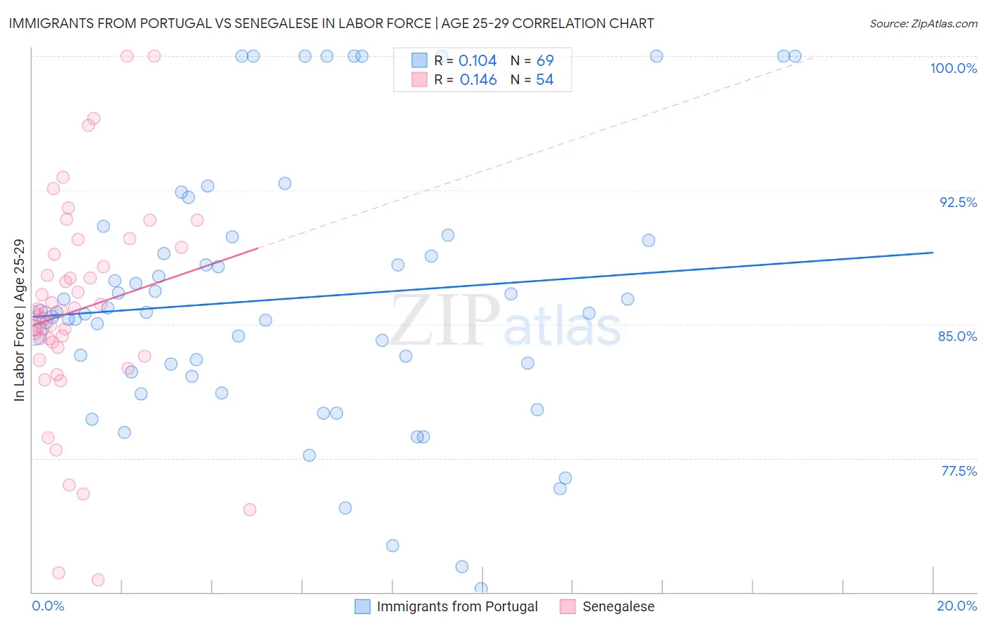 Immigrants from Portugal vs Senegalese In Labor Force | Age 25-29