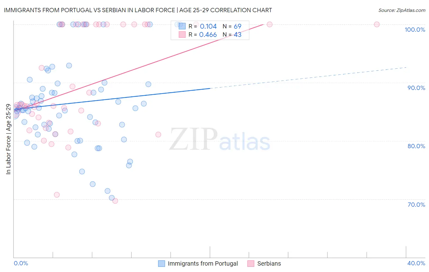 Immigrants from Portugal vs Serbian In Labor Force | Age 25-29