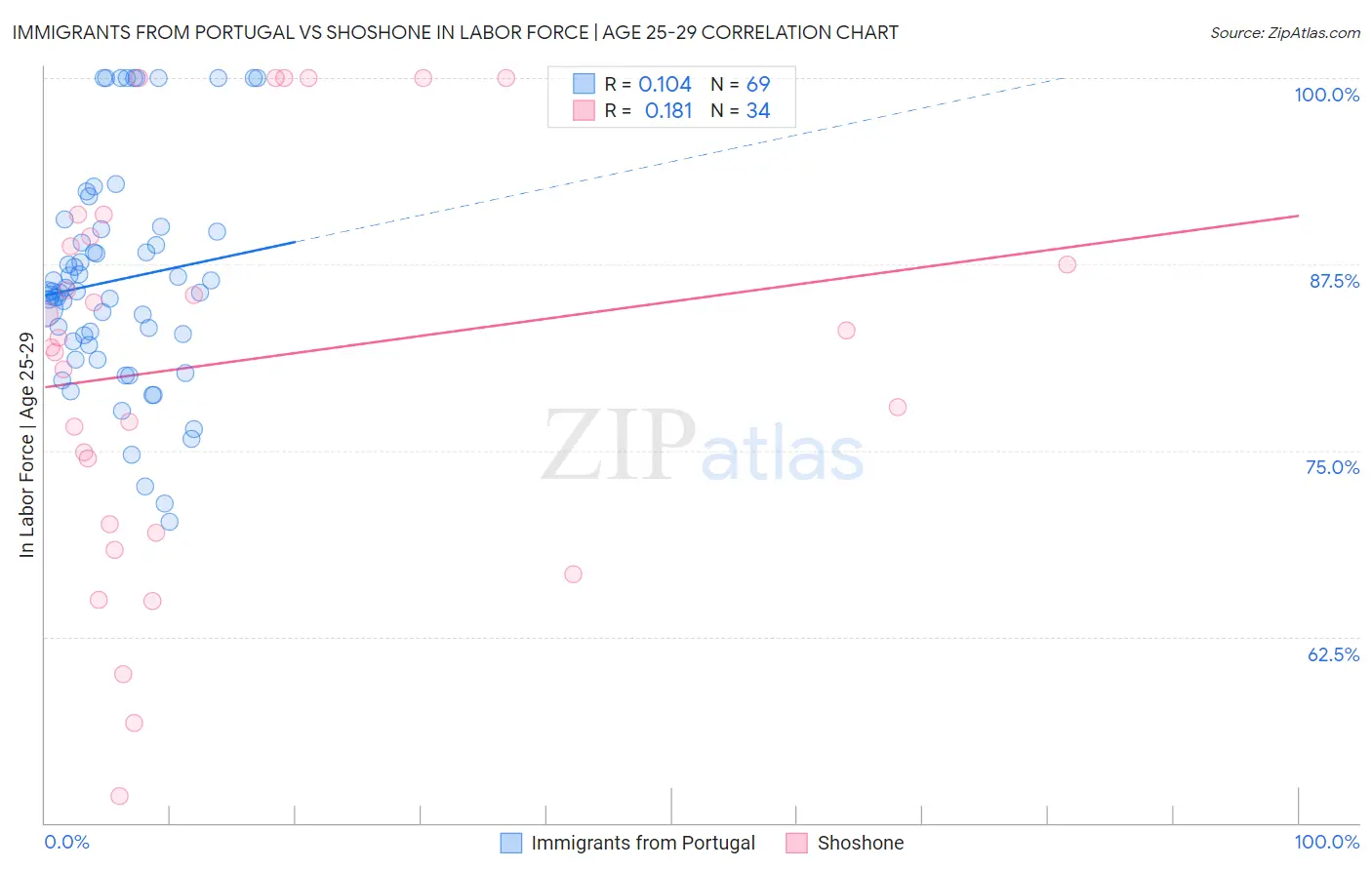 Immigrants from Portugal vs Shoshone In Labor Force | Age 25-29