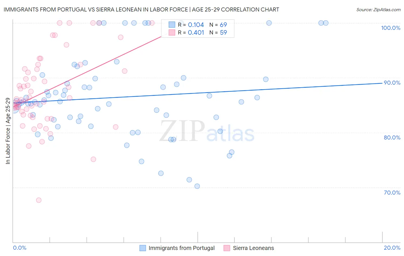 Immigrants from Portugal vs Sierra Leonean In Labor Force | Age 25-29