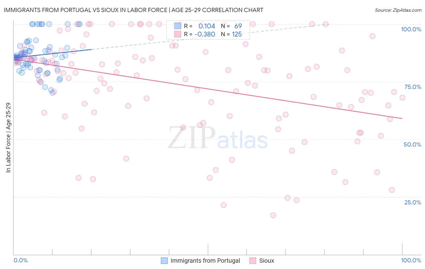 Immigrants from Portugal vs Sioux In Labor Force | Age 25-29