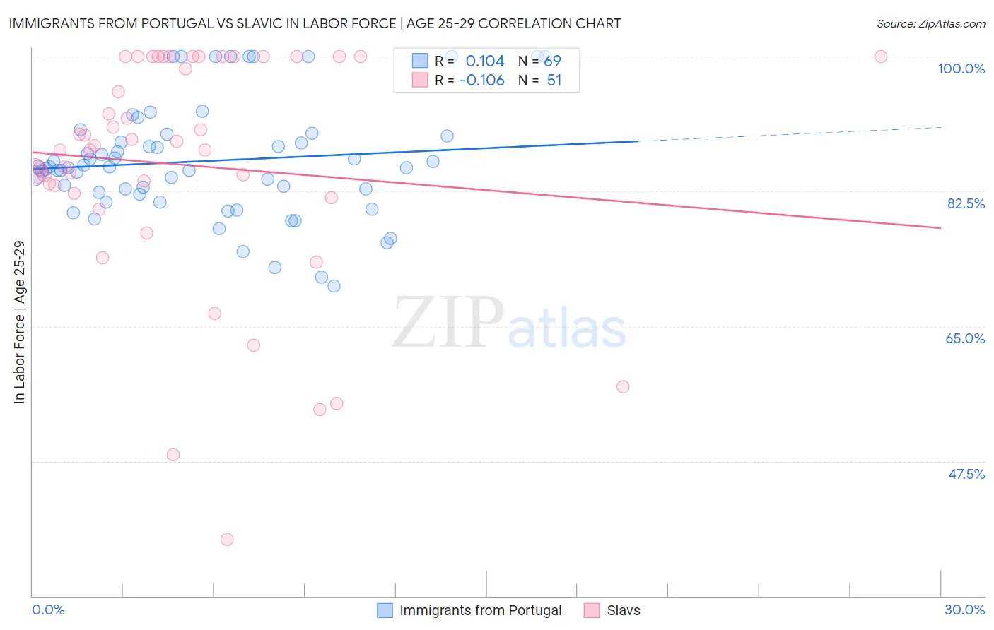 Immigrants from Portugal vs Slavic In Labor Force | Age 25-29