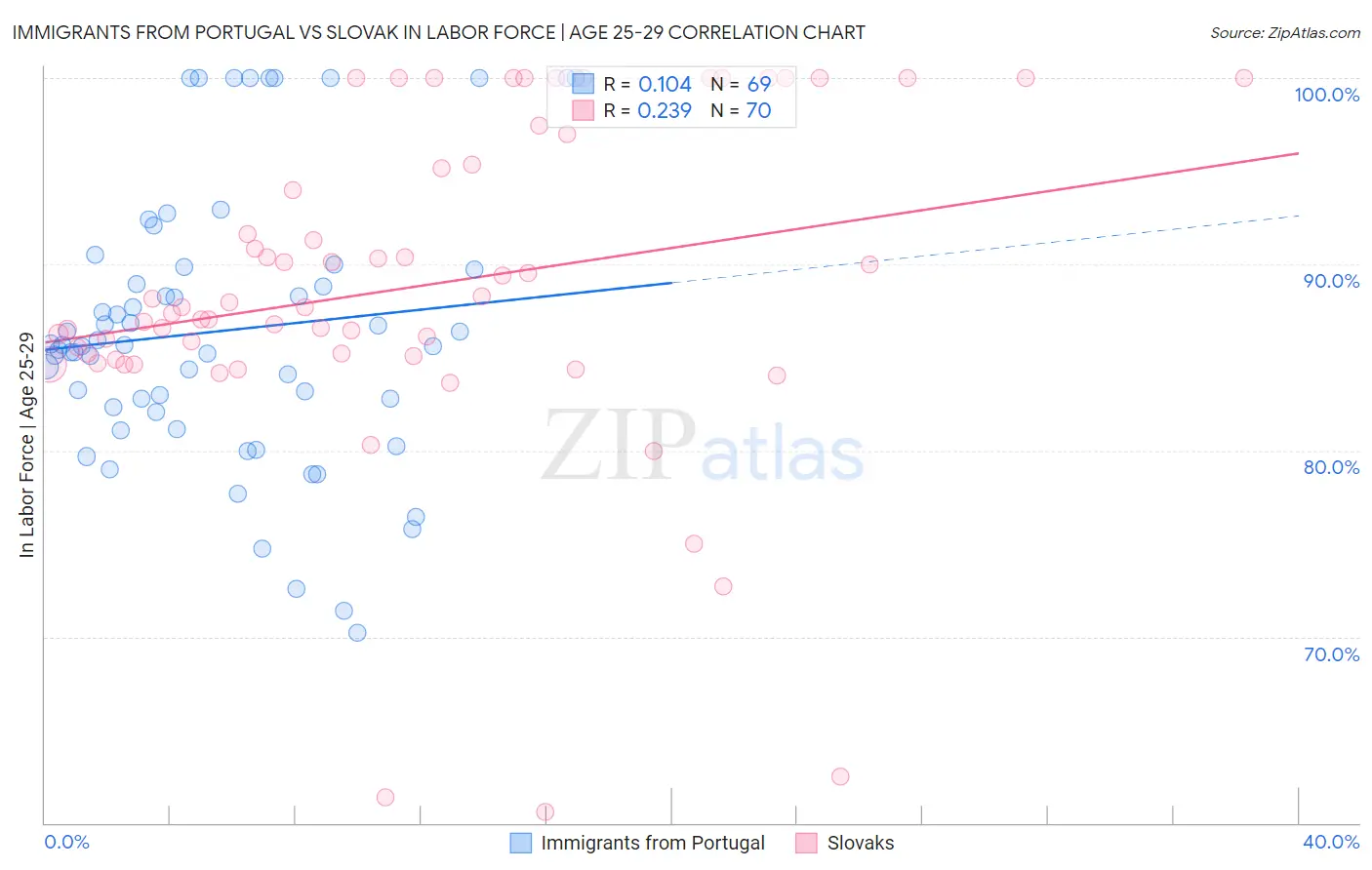 Immigrants from Portugal vs Slovak In Labor Force | Age 25-29