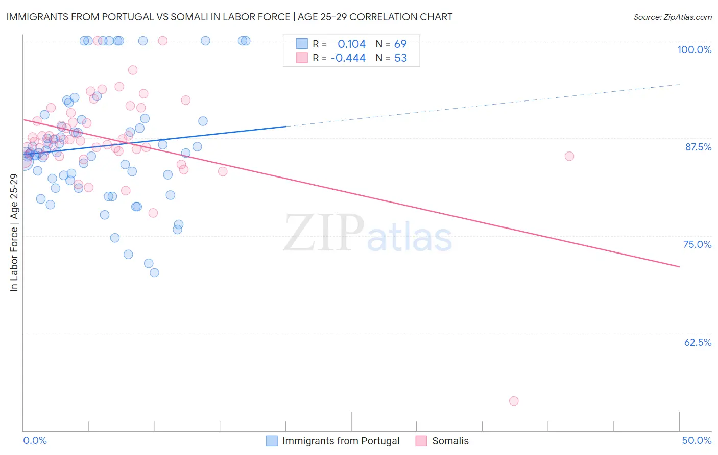 Immigrants from Portugal vs Somali In Labor Force | Age 25-29