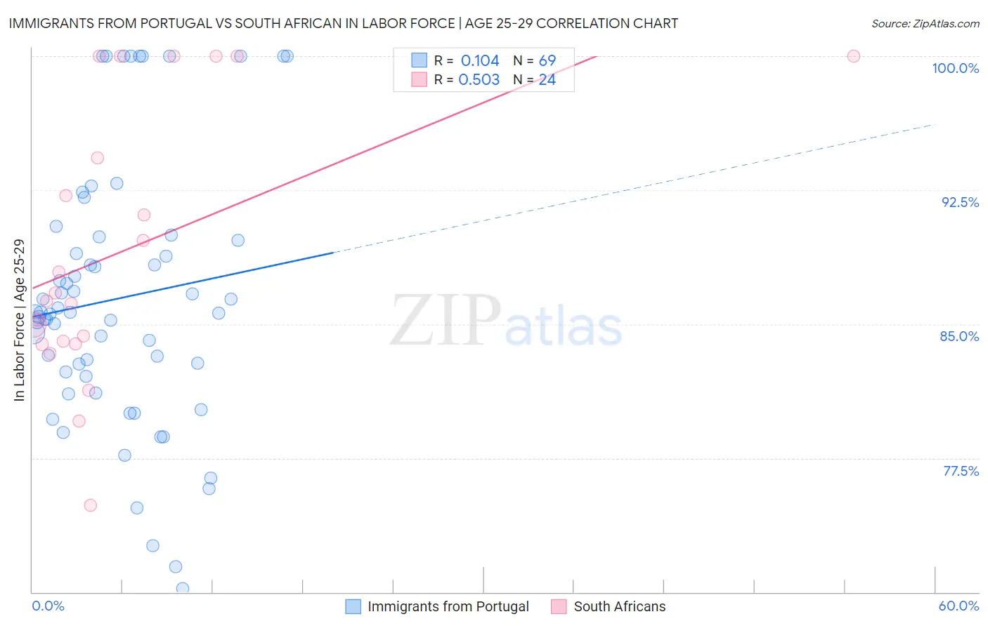 Immigrants from Portugal vs South African In Labor Force | Age 25-29