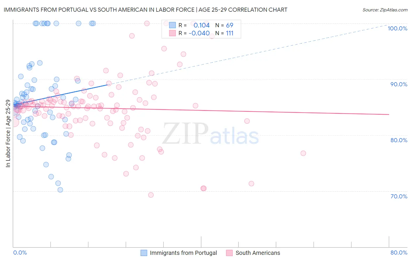 Immigrants from Portugal vs South American In Labor Force | Age 25-29