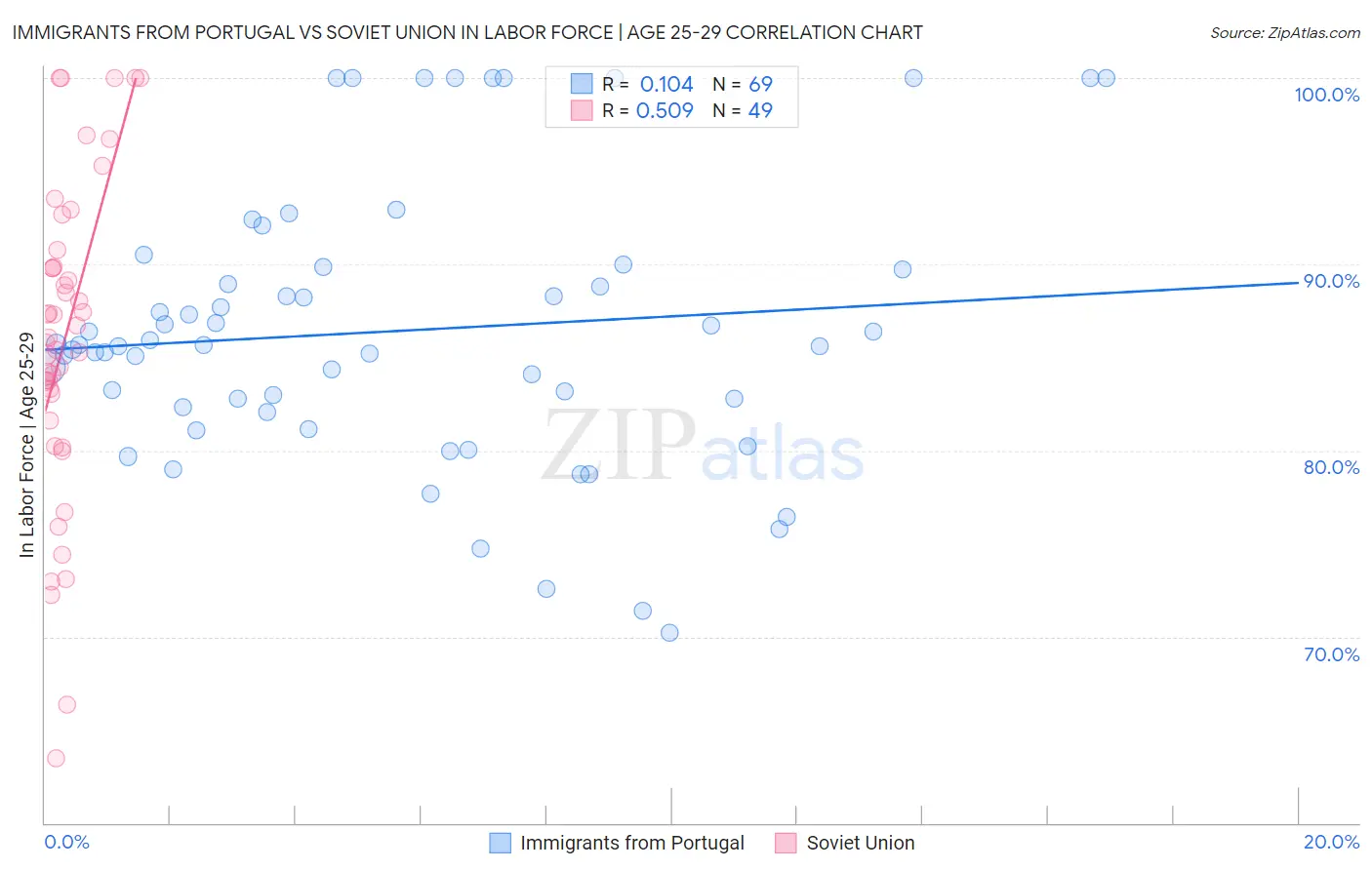 Immigrants from Portugal vs Soviet Union In Labor Force | Age 25-29