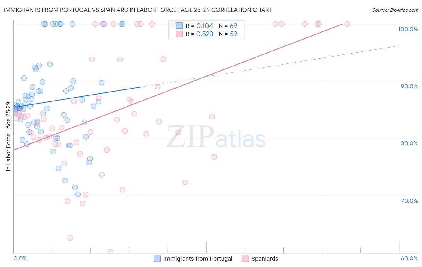 Immigrants from Portugal vs Spaniard In Labor Force | Age 25-29