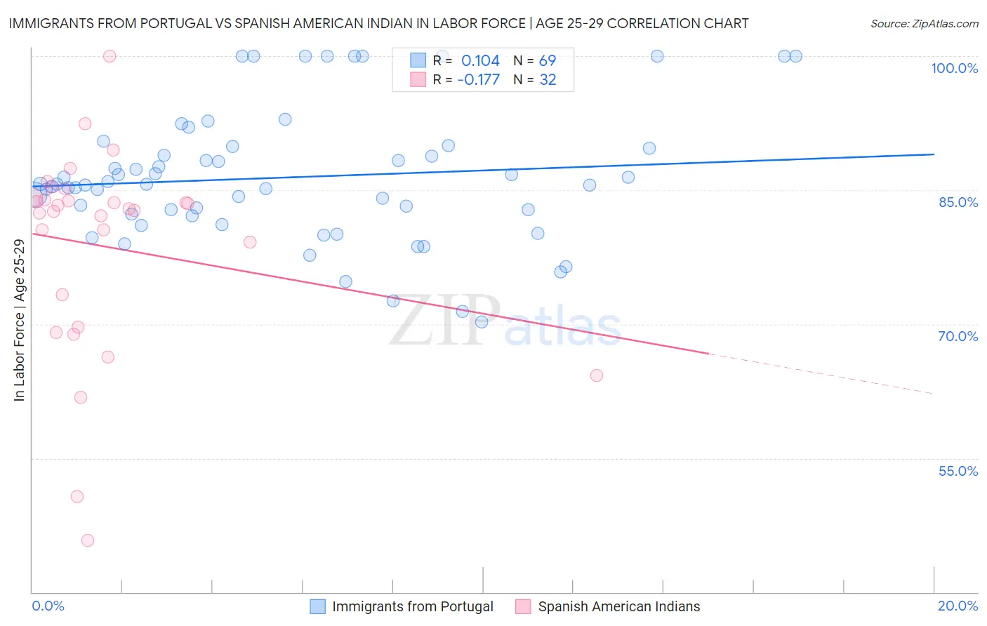 Immigrants from Portugal vs Spanish American Indian In Labor Force | Age 25-29