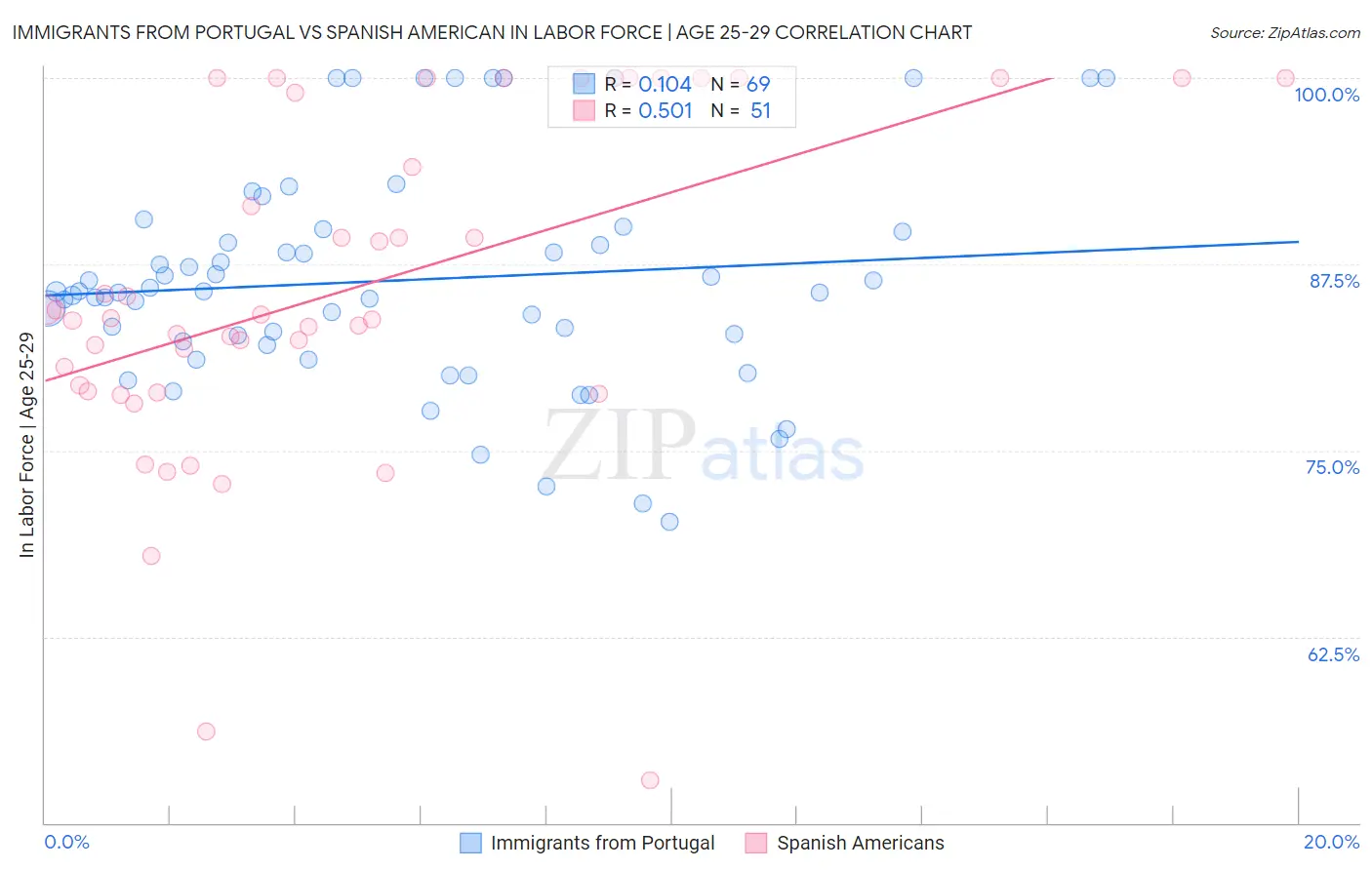 Immigrants from Portugal vs Spanish American In Labor Force | Age 25-29