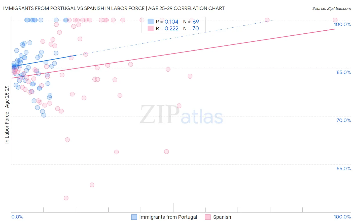 Immigrants from Portugal vs Spanish In Labor Force | Age 25-29