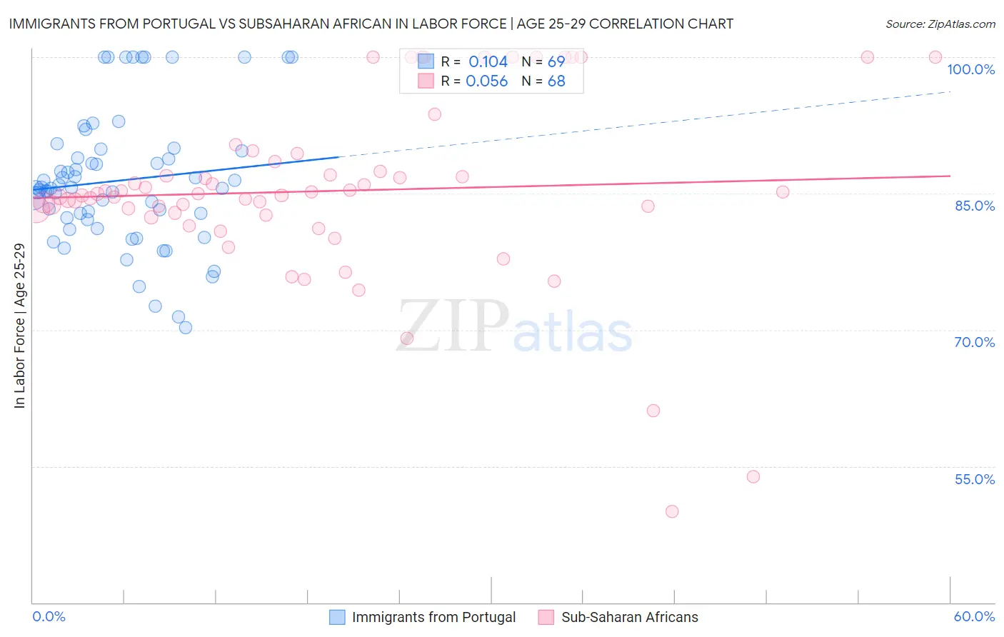 Immigrants from Portugal vs Subsaharan African In Labor Force | Age 25-29