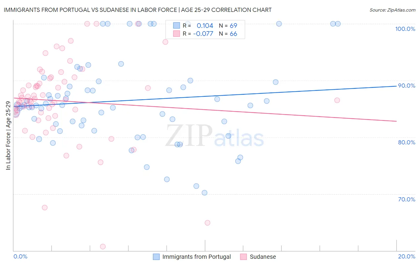 Immigrants from Portugal vs Sudanese In Labor Force | Age 25-29