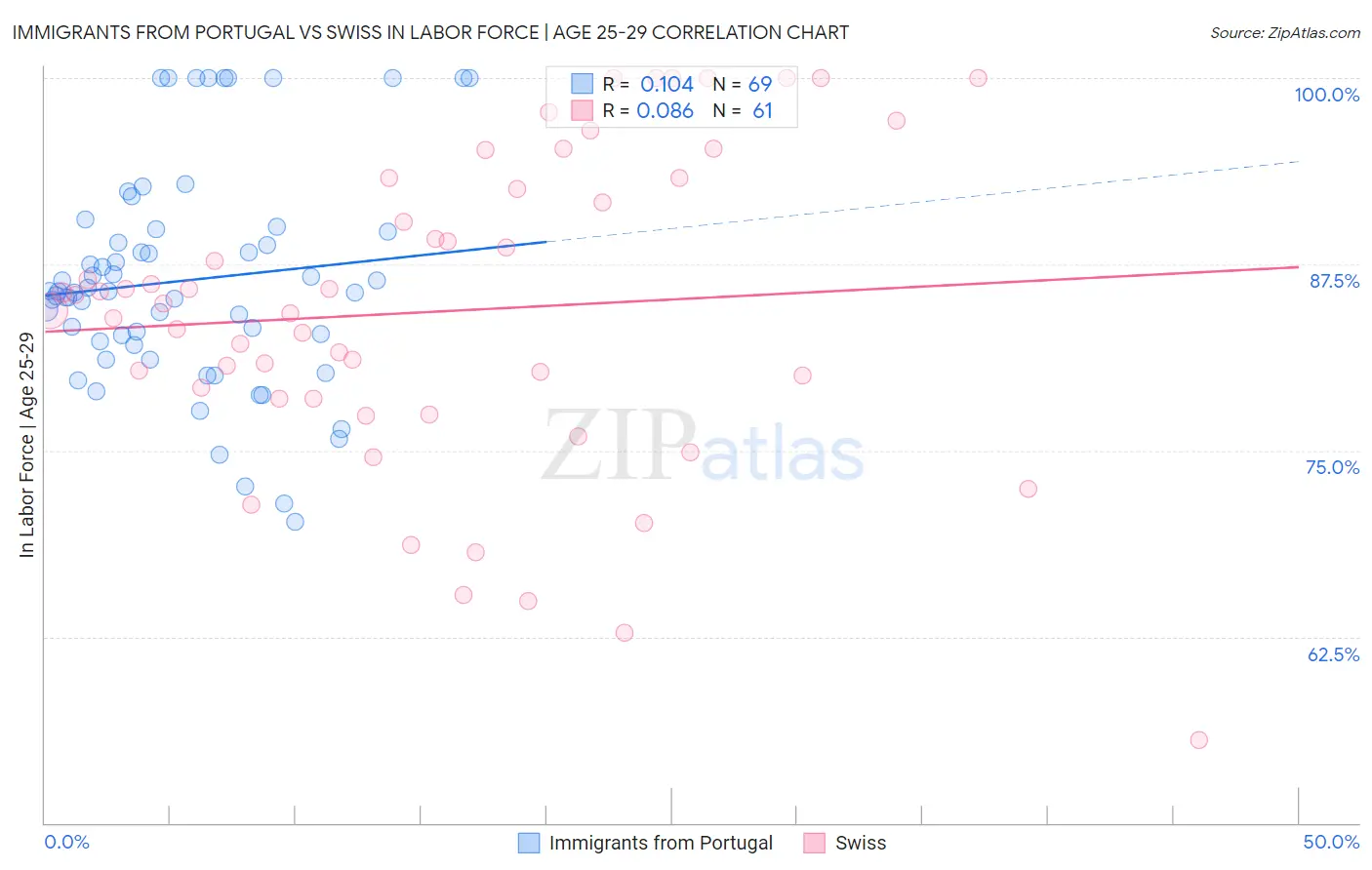 Immigrants from Portugal vs Swiss In Labor Force | Age 25-29