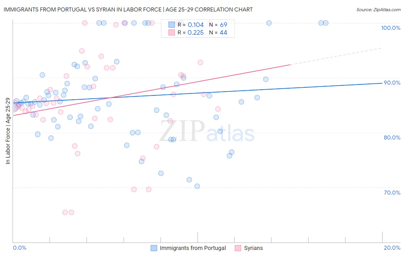 Immigrants from Portugal vs Syrian In Labor Force | Age 25-29