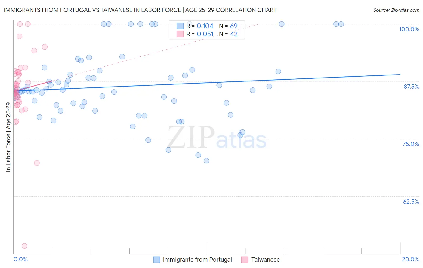 Immigrants from Portugal vs Taiwanese In Labor Force | Age 25-29