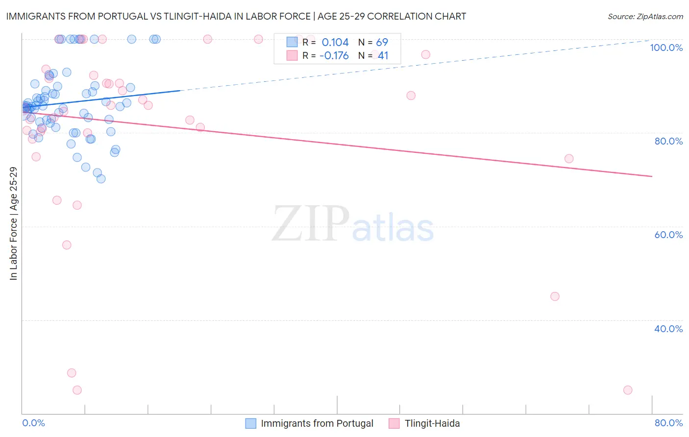 Immigrants from Portugal vs Tlingit-Haida In Labor Force | Age 25-29