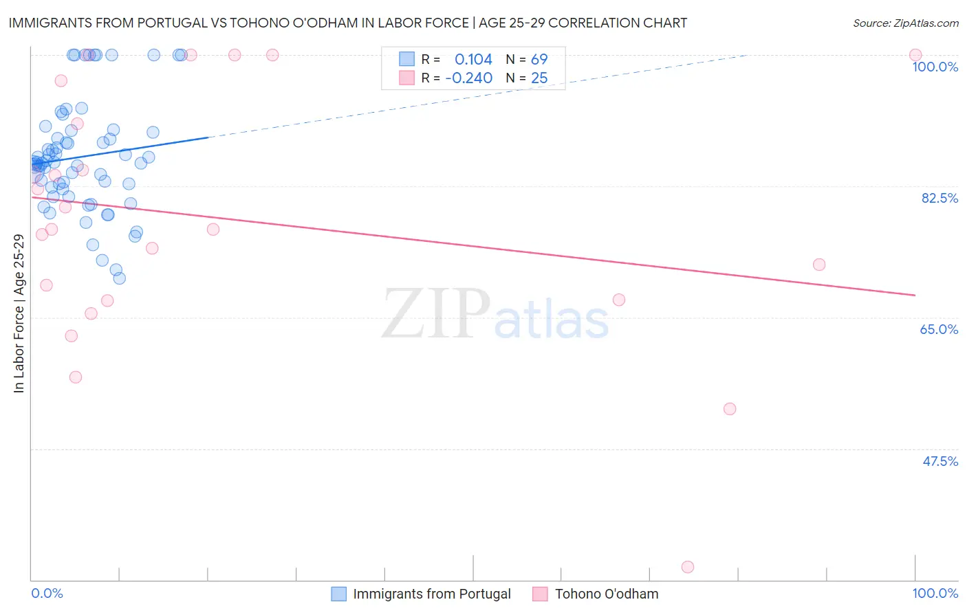 Immigrants from Portugal vs Tohono O'odham In Labor Force | Age 25-29