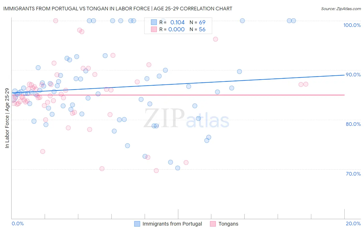 Immigrants from Portugal vs Tongan In Labor Force | Age 25-29