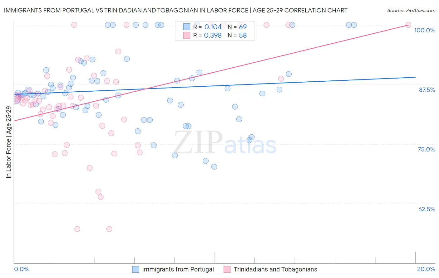 Immigrants from Portugal vs Trinidadian and Tobagonian In Labor Force | Age 25-29